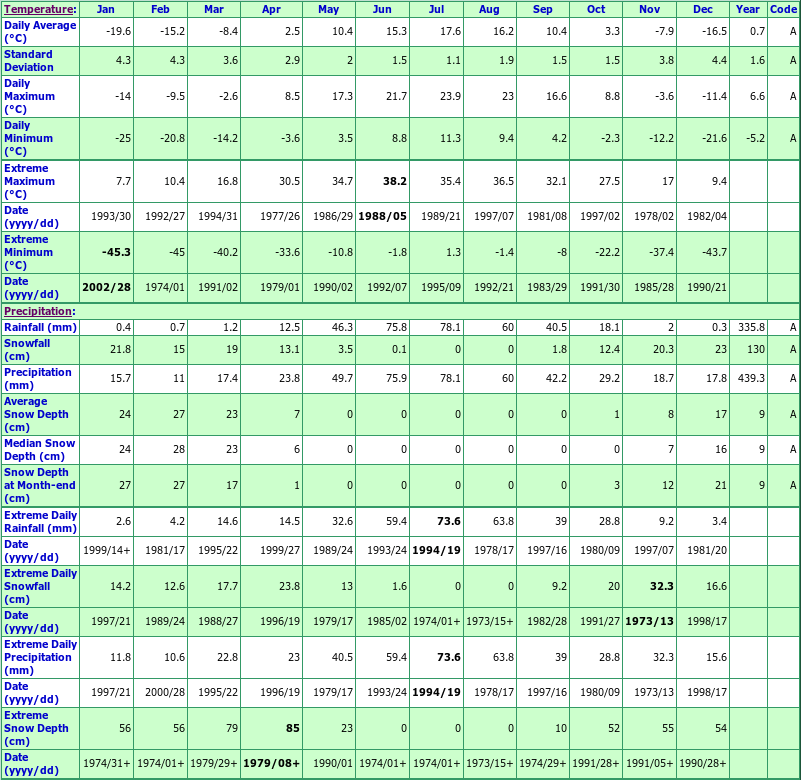 Nipawin A Climate Data Chart